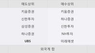 서플러스글로벌, 주가 +11.21% 상승 중... 거래량 급증