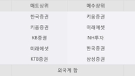 노바렉스, 거래량 증가하며 주가 하락... -9.05% ↓