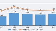삼화콘덴서, 거래량 증가하며 주가 상승... 주가 +11.71% ↑