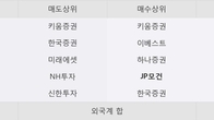 동구바이오제약, 최근 5거래일 거래량 최고치 돌파... 주가 +6.93% ↑