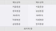 한국정보통신, 전일 대비 거래량 3배 이상 급증... 주가 +5.26% ↑