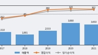 동성화인텍, 거래량 증가하며 주가 상승... 주가 +7.69% ↑