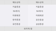 서연탑메탈, 전일 대비 +5.62% 상승... 거래량 전일 3배 이상