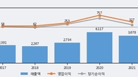 한국카본, 주가와 거래량 모두 강세... 최근 5거래일 최고 거래량 돌파