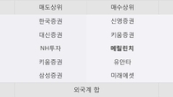네오오토, 거래량 증가하며 주가 상승... 주가 +5.61% ↑