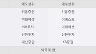 플레이위드, 주가 +15.13% 상승 중... 최근 5거래일 최고 거래량 돌파