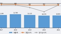LG헬로비전, 주가와 거래량 동반 상승... 주가 +4.37% ↑