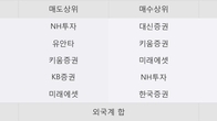 한창제지, 전일 대비 -3.27% 하락... 거래량은 전일 3배 이상