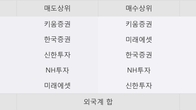 황금에스티, 최근 5거래일 거래량 최고치 돌파... 주가 +5.75% ↑