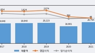 넥센타이어, 전일 대비 거래량 3배 이상 급증... 주가는 -4.25% 하락