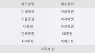 딜리, 최근 5거래일 거래량 최고치 돌파... 주가 +7.01% ↑