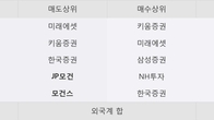 페이퍼코리아, 최근 5거래일 거래량 최고치 돌파... 주가 +3.6% ↑
