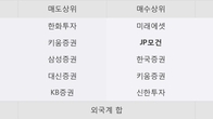 티에이치엔, 주가 +5.28% 상승 중... 최근 5거래일 최고 거래량 돌파