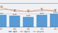 한샘, 최근 5거래일 거래량 최고치 돌파... 주가 +9.24% ↑