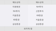 현대코퍼레이션홀딩스, 최근 5거래일 거래량 최고치 돌파... 주가 +3.64% ↑