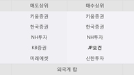동방, 전일 대비 +8.07% 상승... 거래량 전일 4배 이상