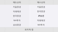 미래생명자원, 주가 +7.61% 상승 중... 최근 5거래일 최고 거래량 돌파
