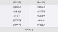 한일사료, 최근 5거래일 거래량 최고치 돌파... 주가 +7.99% ↑