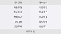 샘표, 주가 +4.67% 상승 중... 최근 5거래일 최고 거래량 돌파