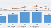엔에스, 전일 대비 거래량 3배 이상 급증... 주가 +6.38% ↑