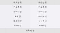 한전기술, 주가 +8.48% 상승 중... 최근 5거래일 최고 거래량 돌파