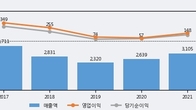 삼익THK, 주가와 거래량 동반 상승... 주가 +3.59% ↑