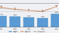 대양금속, 주가 +5.34% 상승 중... 최근 5거래일 최고 거래량 돌파