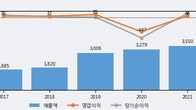 KC코트렐, 주가와 거래량 동반 상승... 주가 +17.96% ↑