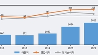 조이시티, 전일 대비 거래량 3배 이상 급증... 주가 +5.05% ↑