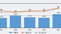 대창단조, 주가 +13.61% 상승 중... 최근 5거래일 최고 거래량 돌파