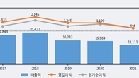 한신공영, 주가와 거래량 모두 강세... 최근 5거래일 최고 거래량 돌파