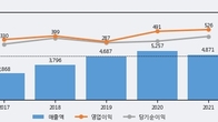 스튜디오드래곤, 전일 대비 거래량 3배 이상 급증... 주가 +8.64% ↑