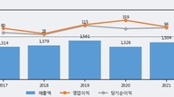 라이온켐텍, 거래량 증가하며 주가 상승... 주가 +5.71% ↑