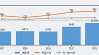 SK렌터카, 최근 5거래일 거래량 최고치 돌파... 주가 +4.25% ↑