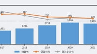 경동인베스트, 전일 대비 거래량 3배 이상 급증... 주가 +11.05% ↑