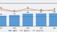신일제약, -5.03% 하락... 거래량은 최근 5거래일 최고치 돌파