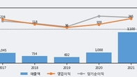 뉴파워프라즈마, 주가와 거래량 모두 강세... 최근 5거래일 최고 거래량 돌파