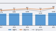 DN오토모티브, 주가와 거래량 동반 상승... 주가 +7.74% ↑