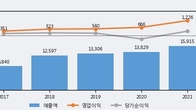 코스맥스, 거래량 증가하며 주가 상승... 주가 +7.81% ↑