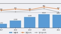 한글과컴퓨터, 주가와 거래량 모두 강세... 최근 5거래일 최고 거래량 돌파