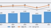 레이언스, 최근 5거래일 거래량 최고치 돌파... 주가 +8.53% ↑