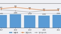 삼진제약, 거래량 증가하며 주가 상승... 주가 +3.16% ↑