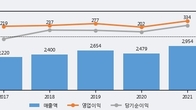 삼익악기, 최근 5거래일 거래량 최고치 돌파... 주가 +3.46% ↑