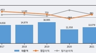 SGC이테크건설, 전일 대비 거래량 4배 이상 급증... 주가 +11.08% ↑
