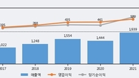 JYP Ent., 주가 +6.44% 상승 중... 최근 5거래일 최고 거래량 돌파