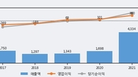 파인테크닉스, 거래량 증가하며 주가 상승... 주가 +5.18% ↑
