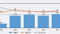 에이텍티앤, 최근 5거래일 거래량 최고치 돌파... 주가 +5.38% ↑