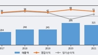 조광ILI, 최근 5거래일 거래량 최고치 돌파... 주가 +7.63% ↑