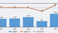 에치에프알, 주가 +8.21% 상승 중... 최근 5거래일 최고 거래량 돌파