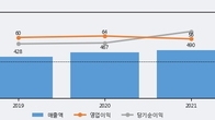 비나텍, 최근 5거래일 거래량 최고치 돌파... 주가 +5.71% ↑